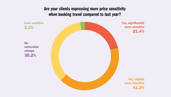 Travel advisor survey shows bookings decline, but not across the board