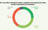 A new Travel Weekly survey sought to understand how travel agencies and their clients have been impacted by consumer confidence, the economic outlook, changes at the federal government level and recent air travel safety incidents.