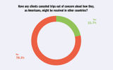 A new Travel Weekly survey sought to understand how travel agencies and their clients have been impacted by consumer confidence, the economic outlook, changes at the federal government level and recent air travel safety incidents.