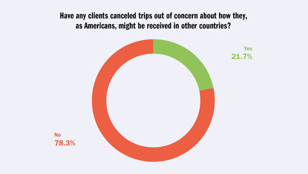 Travel advisor survey shows bookings decline, but not across the board