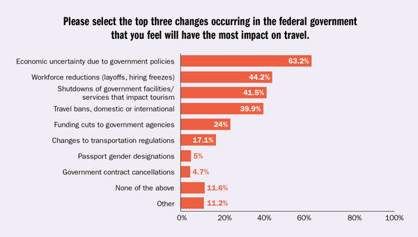 Travel advisor survey shows bookings decline, but not across the board