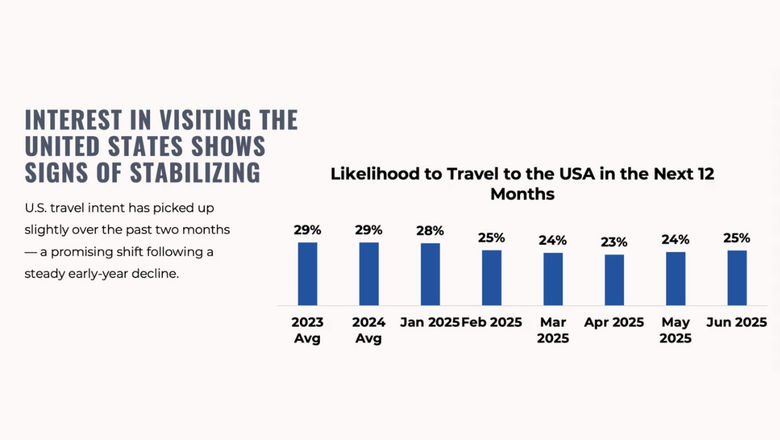 Brand USA says interest in travel to U.S. is improving