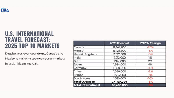 Brand USA reports improving interest in visiting the U.S.