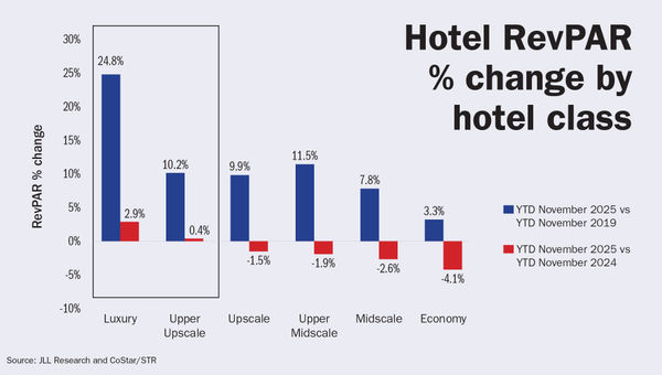 Luxury hotels and the K-shaped economy: A tale of two markets Luxury hotels and the K-shaped economy: A tale of two markets