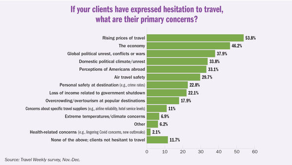 Rising prices are affecting some travel advisors, but not all