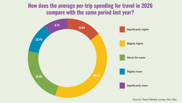 Rising prices are affecting some travel advisors, but not all