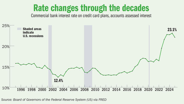 Trump's proposed cap on credit card interest sparks industry concerns