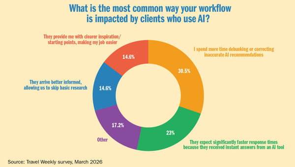 Global unrest is now clients' No. 1 concern, travel advisors say