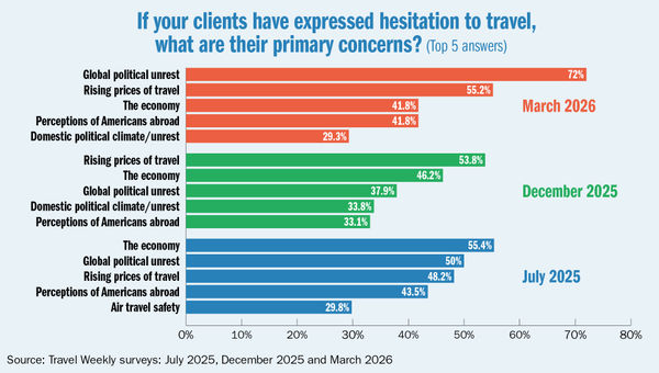 Global unrest is now clients' No. 1 concern, travel advisors say