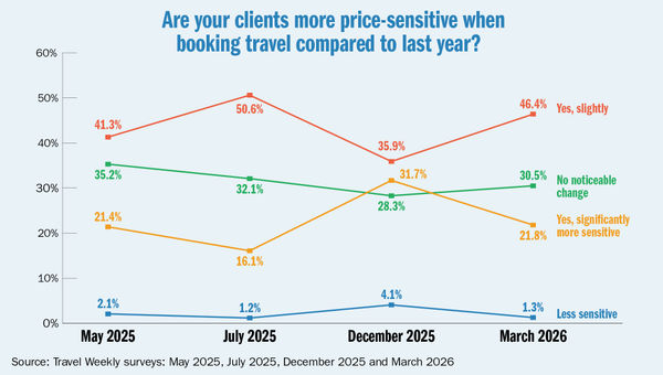 Global unrest is now clients' No. 1 concern, travel advisors say