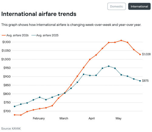 International airfares from the U.S. hit a seven-week low