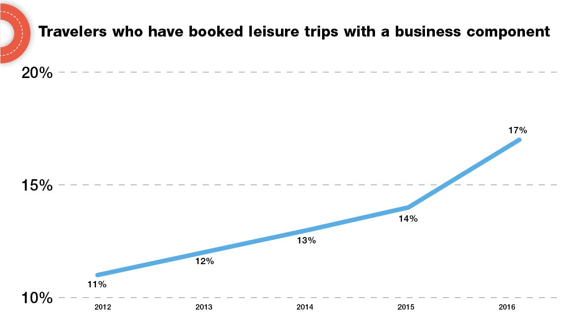 Business Travel: 'Bleisure' Is Now More Than A Buzzword: Travel Weekly