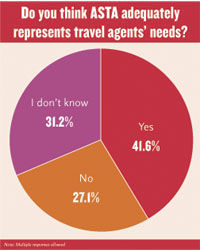 Do you think ASTA adequately represents travel agent needs?