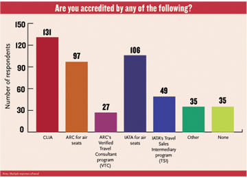Are you accredited by any of the following?