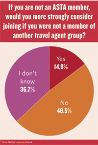 Would you consider joining ASTA if you were not a member of another agency group?