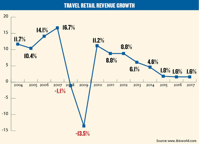 Travel Retail Revenue Growth