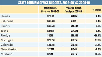 State Tourism Office Budgets State Tourism Office Budgets