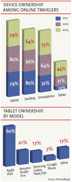 Study: Tablets shaping online booking habits