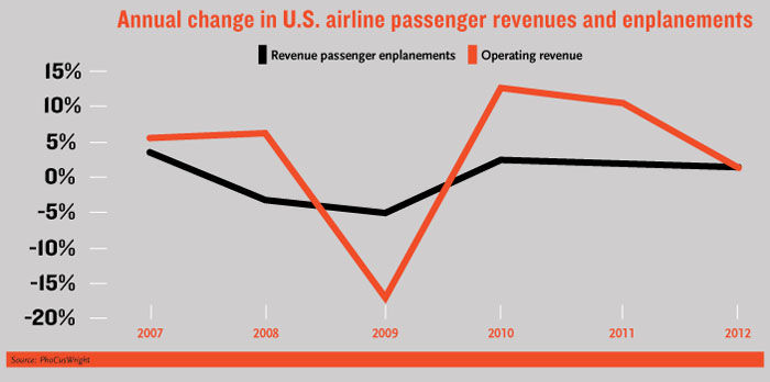 Annual Change in US Airline Passenger Revenues and Enplanements