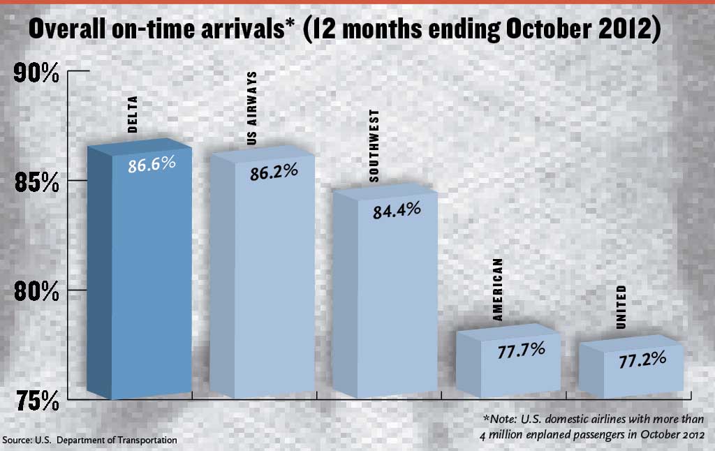 Overall On-time arrivals