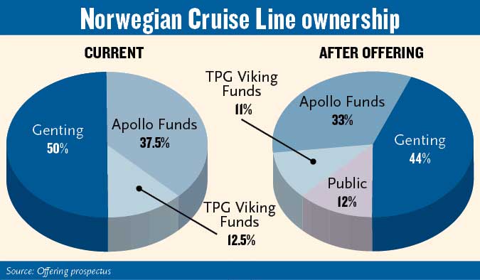 NCL Ownership