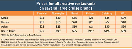 Alternative Restaurant Fees