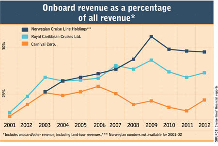 Onboard revenue as a percentage of all revenue
