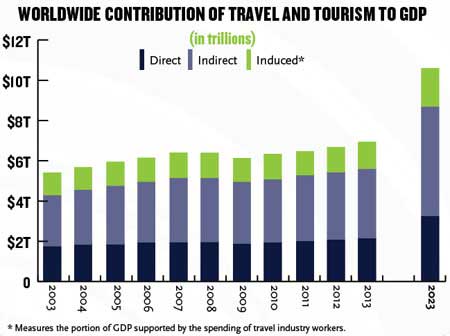 Worldwide Contribution Of Travel Tourism GDP