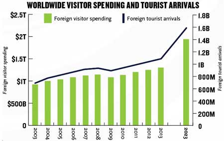 Worldwide Visitor Spending Tourist Arrivals