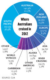 Where Australians cruise