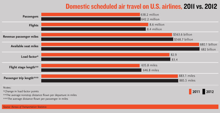 Domestic Scheduled Air On US Airlines