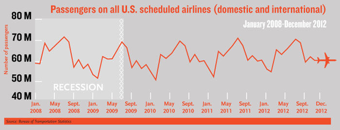 Passengers On US Scheduled Airlines