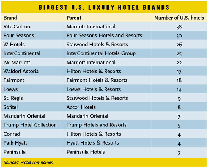 Biggest US Luxury Hotel Brands