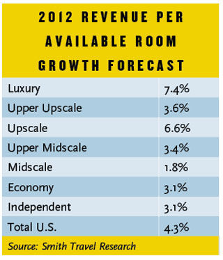 RevPar Growth 2012