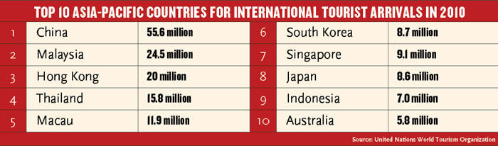 Top 10 Asia-Pacific Countries For Intl Tourist Arrivals