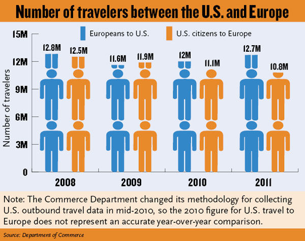 Number Of Travelers Between US and Europe
