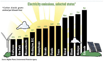Electricity Emissions