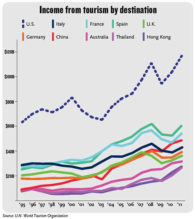 Income From Tourism By Destination