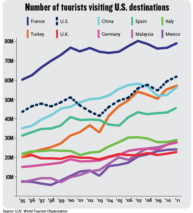 Number of Tourists Visiting US Destinations