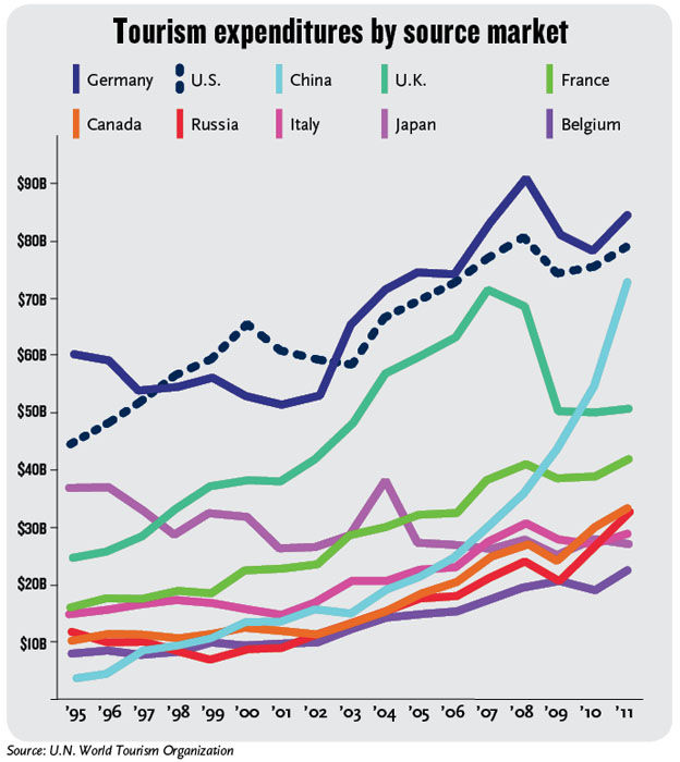 Tourism Expenditures By Source Market