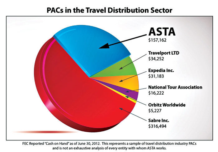 PACs in the Travel Distribution Sector