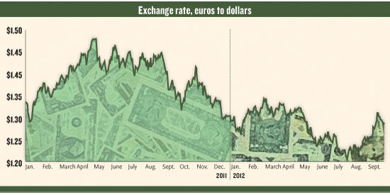 exchange rate, euro to dollars, 2011 vs. 2012