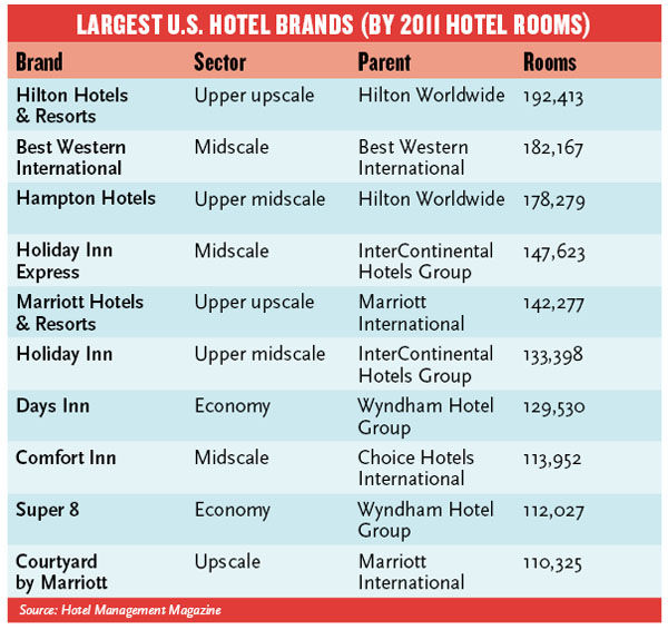 LARGEST US HOTEL BRANDS BY ROOM COUNT