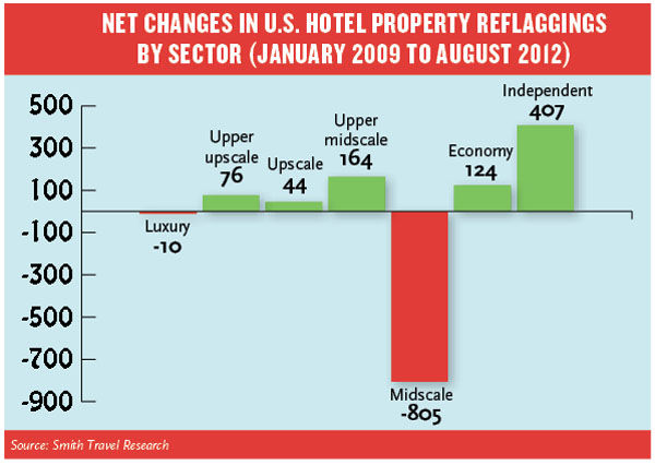 NET CHANGES IN US HOTEL REFLAGGINGS BY SECTOR
