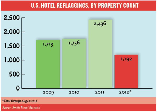 U.S. HOTEL REFLAGGINGS BY PROPERTY COUNT