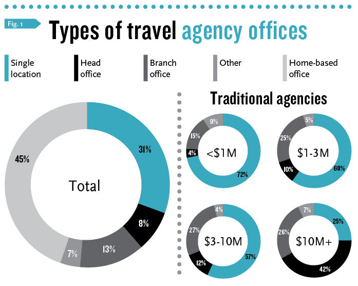 2012 Travel Industry Survey Overview Travel Weekly