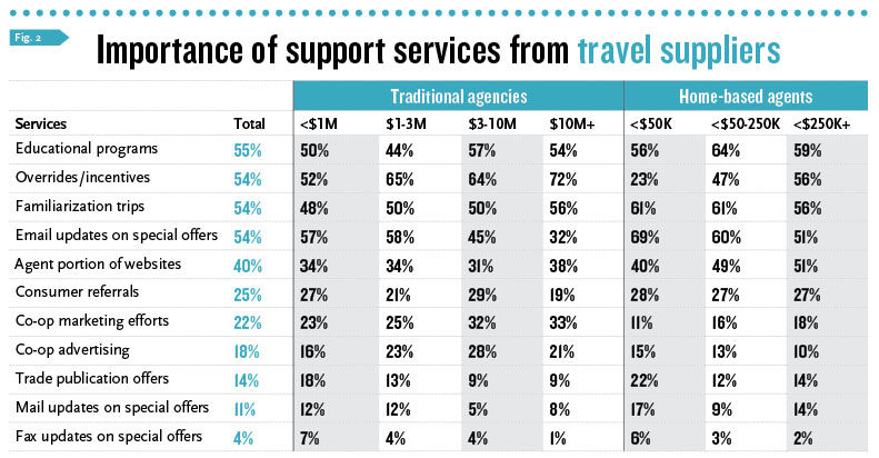 Importance of Support Services