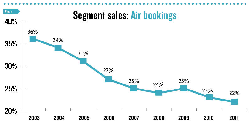 Segment Sales: Air Bookings