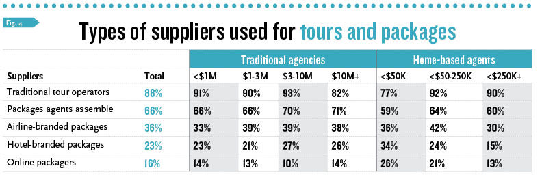 Types of suppliers used for tours and packages