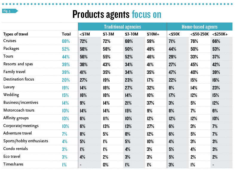 Products Agents Focus On